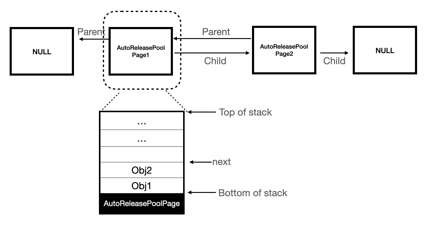 autoreleasepool