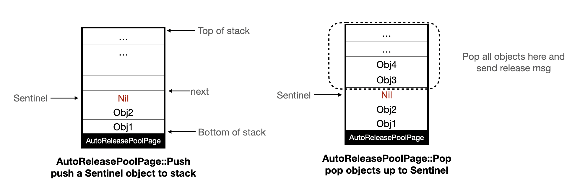 autoreleasepool