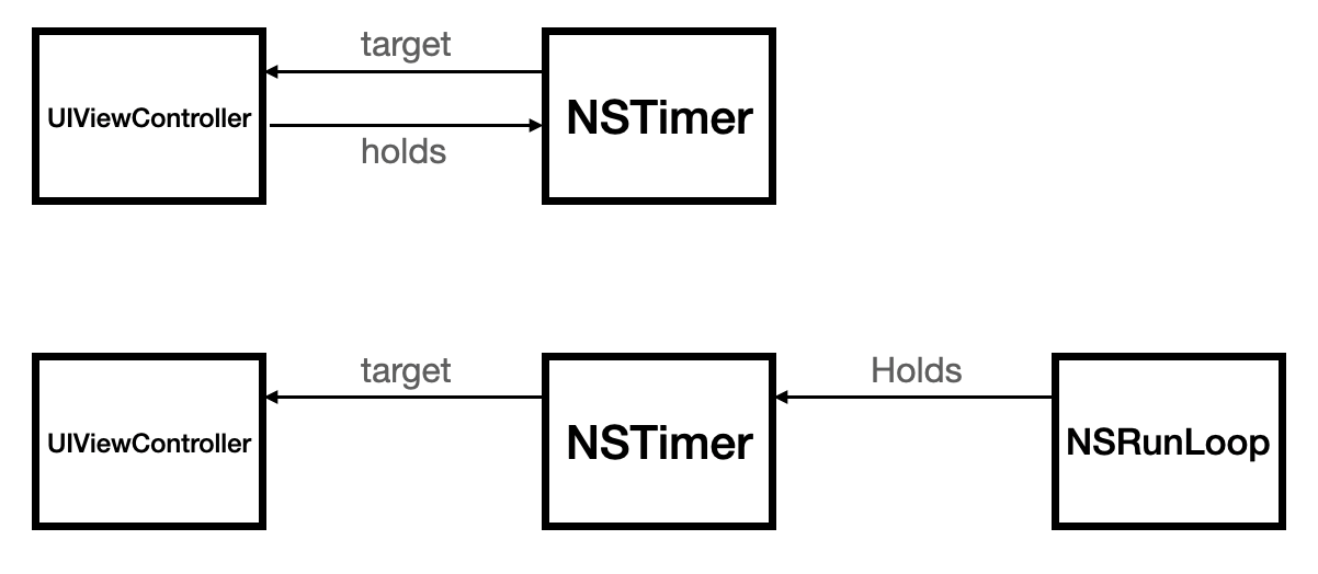 retaincycle