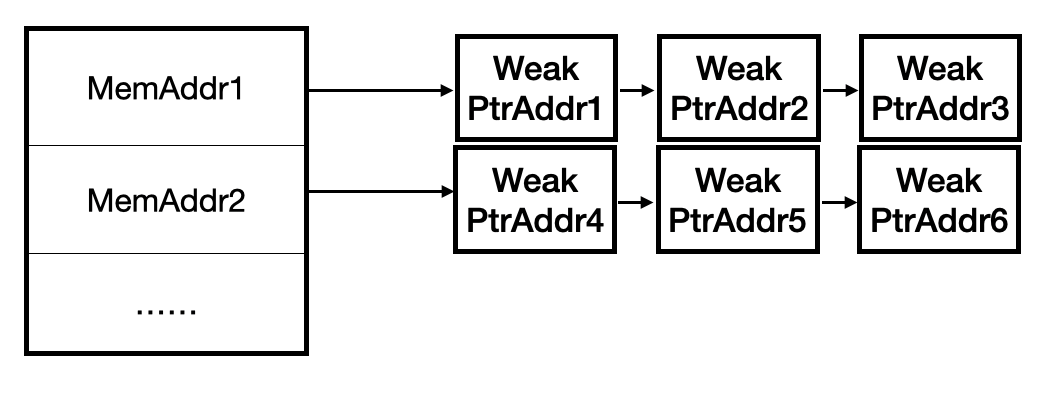 weak ptr