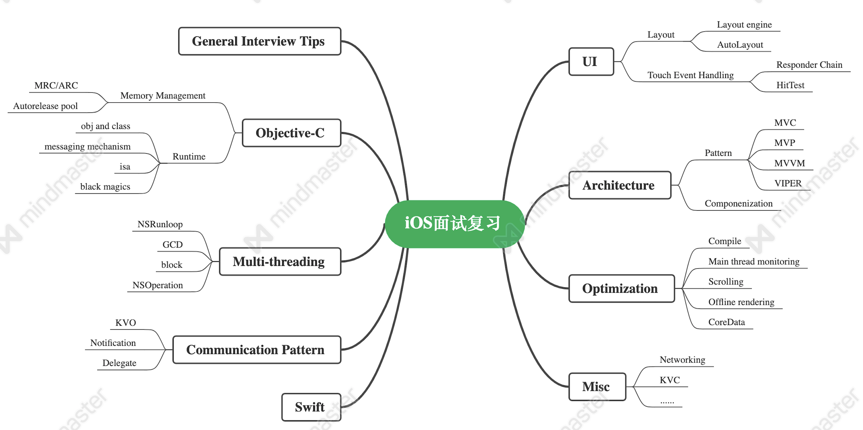 mindmap